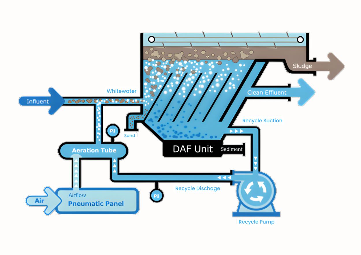 Technical process diagram showing air saturation, micro-bubble generation, and sludge skimming steps in an A-Pro DAF plant.